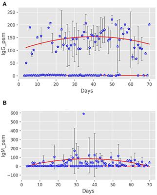 Characteristics and Prognosis of Antibody Non-responders With Coronavirus Disease 2019